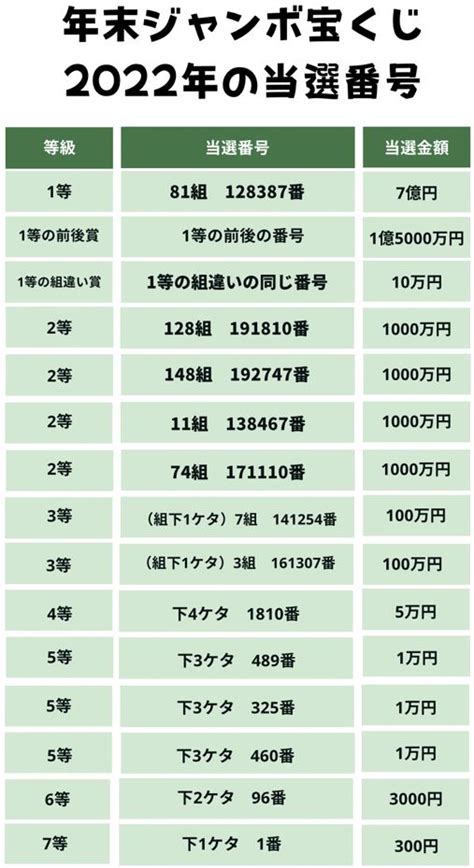 年末ジャンボ宝くじ当選番号一覧 2022年12月31日の抽選結果47news（よんななニュース）