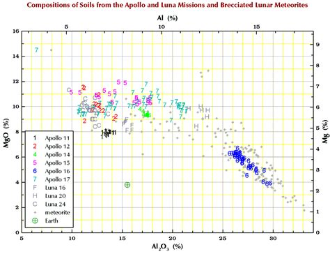 The chemical composition of lunar soil | Some Meteorite Information ...