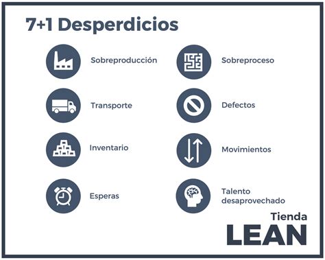 ¿qué Es El Desperdicio En Un Entorno Lean Tienda Lean