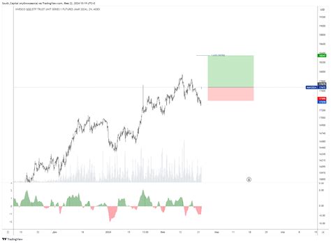 MOEX NAH2024 Chart Image By South Capital TradingView