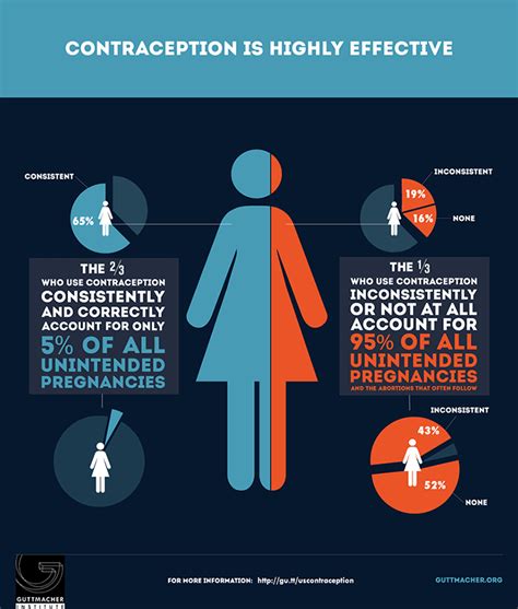 Contraception Is Highly Effective Artofit