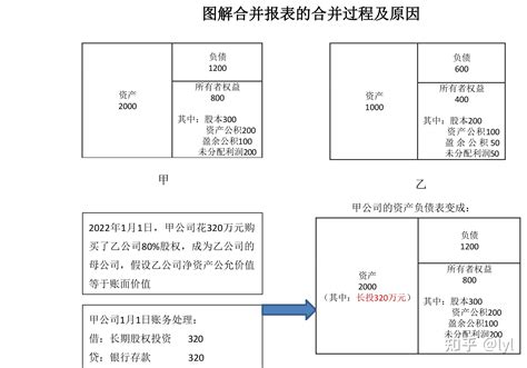 图解合并报表的合并过程及原因（一） 知乎