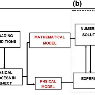 A Block Diagram Of The Hybrid Experimental Numerical Procedure