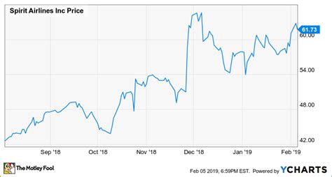 Spirit Airlines' Momentum Will Continue Into 2019 | The Motley Fool