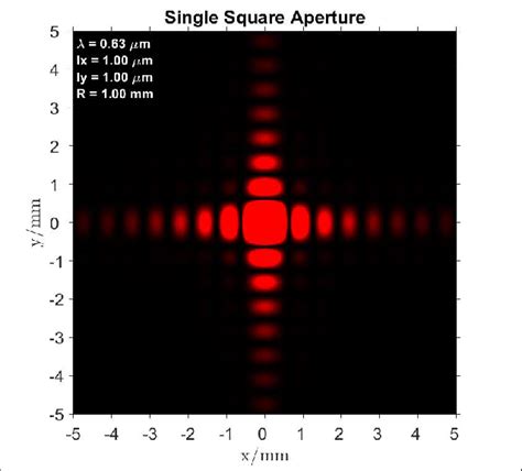 Diffraction pattern simulation of a square aperture, for a coherent... | Download Scientific Diagram