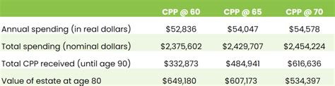 Comparing Cpp At 60 Vs 65 Vs 70 The Results Might Surprise You Dividendstrategy Ca