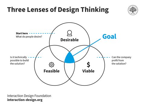 What Is Design Thinking Ixdf