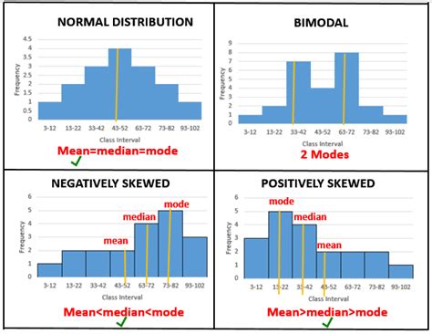 Right Skewed Histogram Mean and Median