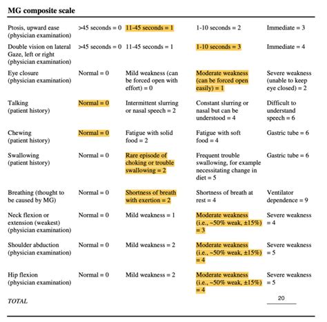 Myasthenia Gravis Case Study Physiopedia