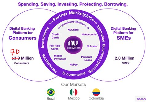 Nu Holdings: Blistering Fintech Growth With Outstanding Execution (NYSE ...