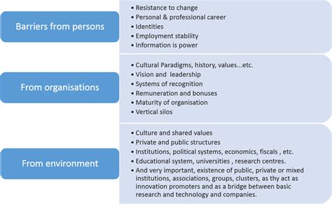 Barriers To Innovation Agile Innovation