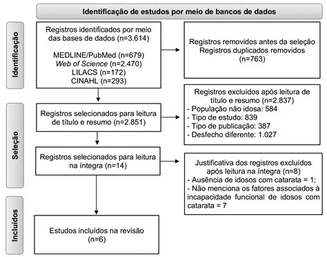 Scielo Brasil Fatores Associados à Incapacidade Funcional De Idosos