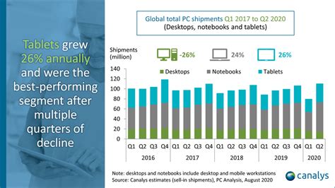 Worldwide Tablet Shipments Surged 26 In Q2 2020 Chart IClarified