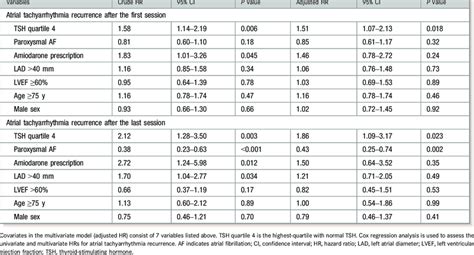 Predictors Of Atrial Tachyarrhythmia Recurrence After Catheter Ablation