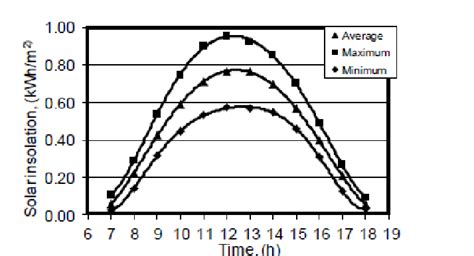 Variation Of Average Maximum And Minimum Solar Insolation Download Scientific Diagram