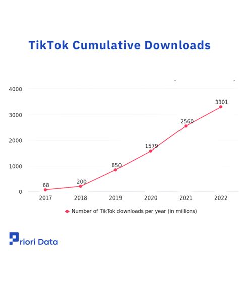 TikTok Net Worth, Users, & Revenue 2025 | Priori Data