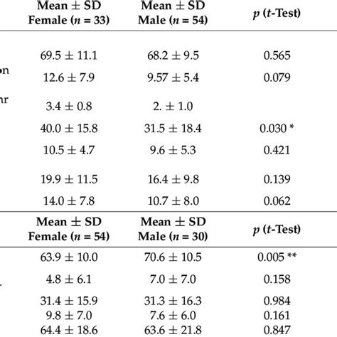 Patient And Caregiver Characteristics Separated By Gender Download