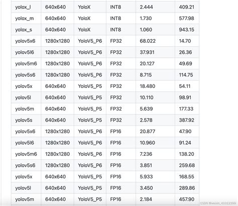 Yolov5syolov5myolov5lyolov5face推理速度对比yolov5sm比较 Csdn博客