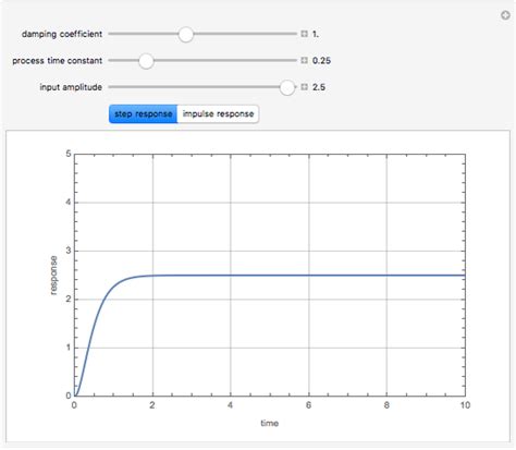 Step And Impulse Response Of A Second Order System Wolfram