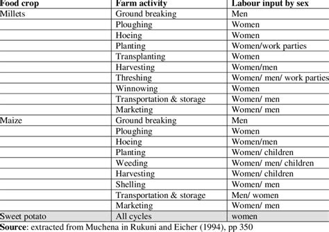 2 Major Food Crops Activities And Labour Input By Sex Download Table