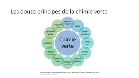 La Chimie Verte La Chimie Verte Les Douze Principes De La Chimie Verte