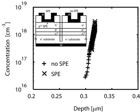 Doping Profiles Extracted From C V Measurements From A Buried N Layer