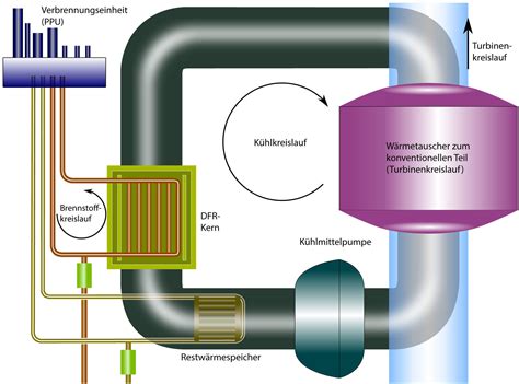 Der Dual Fluid Reaktor Alternative Information