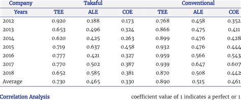 Comparative Analysis Of The Takaful And Conventional Insurance Industry