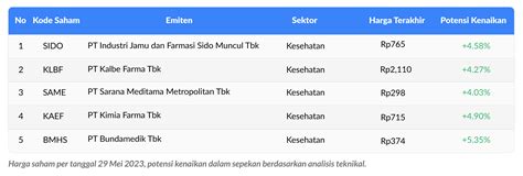 Weekly Watchlist Saham Saham Sektor Kesehatan Dalam Sepekan 29 31