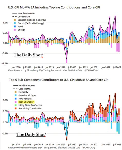 The CPI disappointment sends shockwaves through markets – The Daily Shot