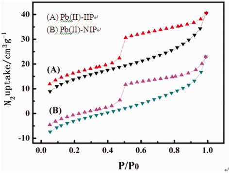 Preparation Of Pbii Ion Imprinted Polymers And Their Application In