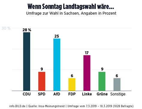 Neue Umfrage Zur Landtagswahl In Sachsen Cdu Und Spd Verlieren Weiter