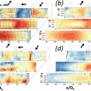 A Average Velocity Field Uxz M S Superposed With Streamlines At