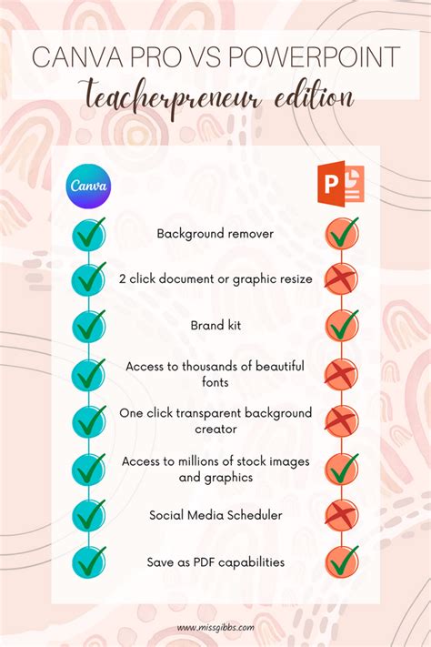 Canva Pro Vs Powerpoint