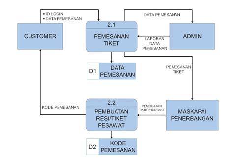 Analisis Perancangan Sistem Rancangan Data Flow Diagram