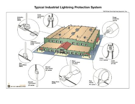 Key Components Elements Of A Lightning Protection System East Coast