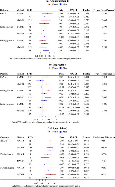 Sex Specific Associations Of Genetically Predicted Lipid Fractions Download Scientific Diagram