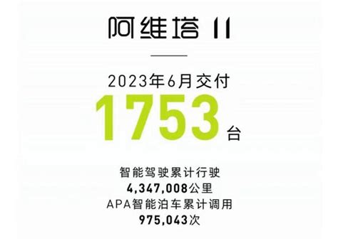 【阿维塔科技6月销量出炉】日前，阿维塔科阿维塔11社区易车社区