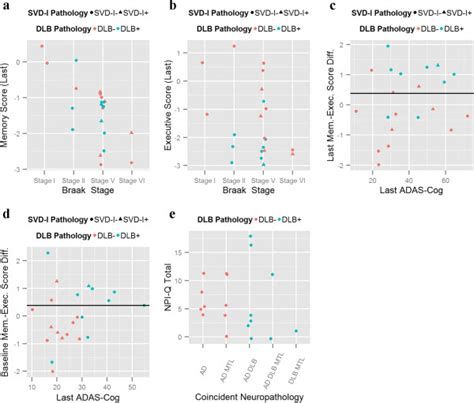 Clinical Correlates A Memory And B Executive Summary Composites In