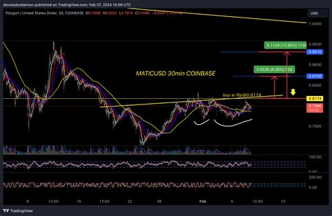 Coinbase Maticusd Chart Image By Skoobydooberson Tradingview