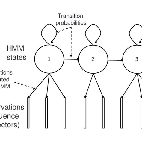 Hmm For Speech Recognition Download Scientific Diagram