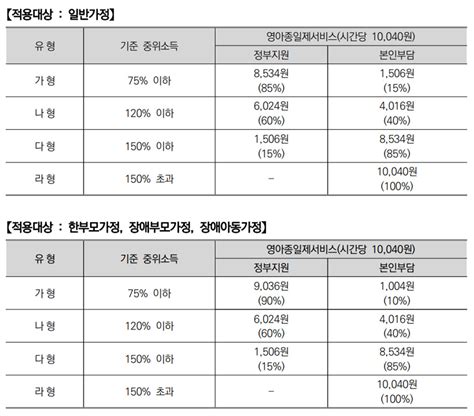 아이돌봄서비스 신청방법 및 이용요금