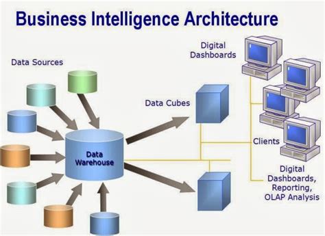 Intelijen Bisnis Bussiness Intelligence Myjavalamp