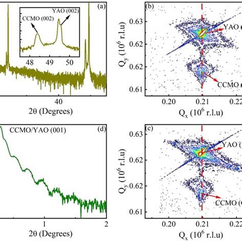 a XRD θ 2θ scan of the epitaxial thin film of CCMO on YAO 001