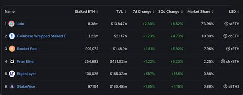 Over 680 000 Ethereum Added To Liquid Staking Protocols In Just 28 Days