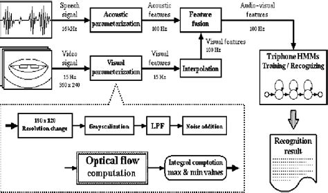 Block Diagram Of The Multi Modal Speech Recognition System Using