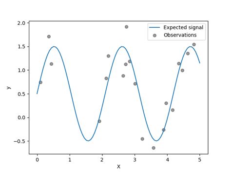 Example Gaussian Process Regression With Noise Level Estimation Scikit