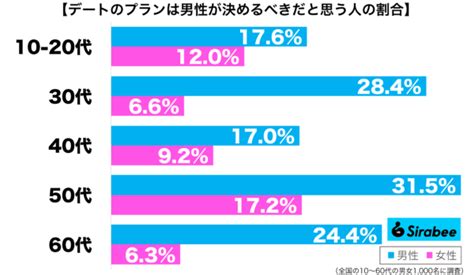 なんで性別で 約2割が思っている「デートプラン」にまつわる考えに反論も Sirabee