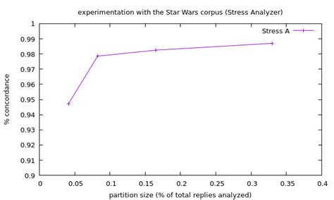 Results Of The Experiments With The Corpora Star Wars For The Sentiment Download Scientific