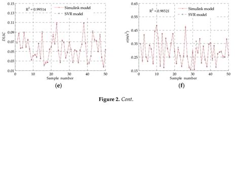 A Comparisons Of Dynamic Load Sharing Coefficient Dlsc Between The